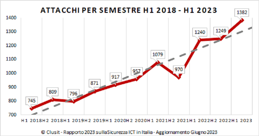 Andamento attacchi informatici in Italia